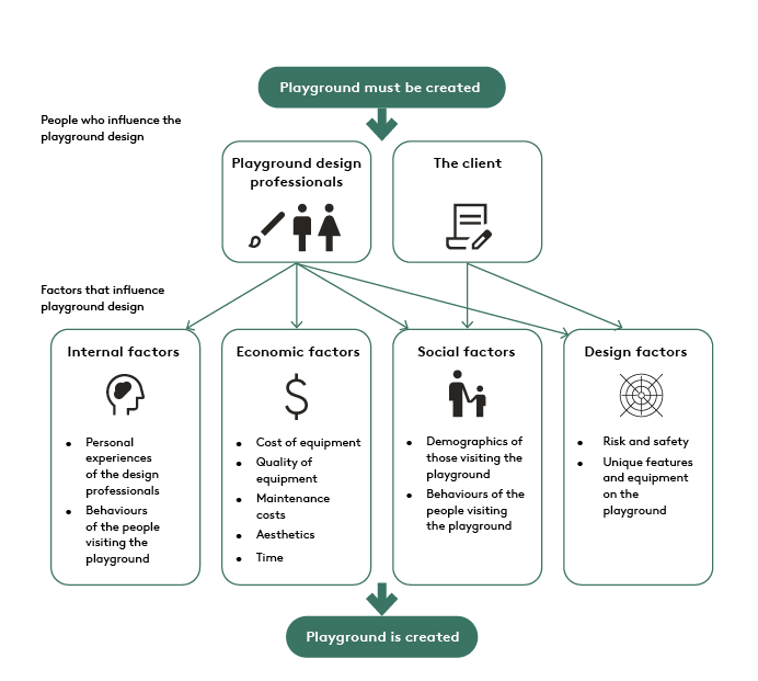 Figure Practical depiction of the process and factors