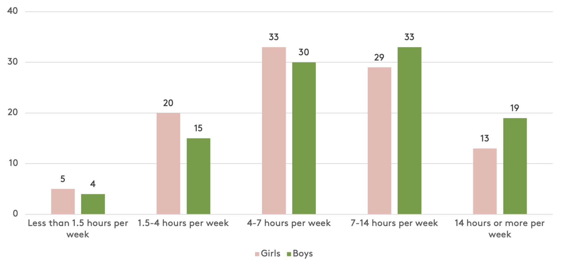 Figure 1: Weekly time with at least 60 minutes of physical activity, by gender. Percentage. Moving Denmark.