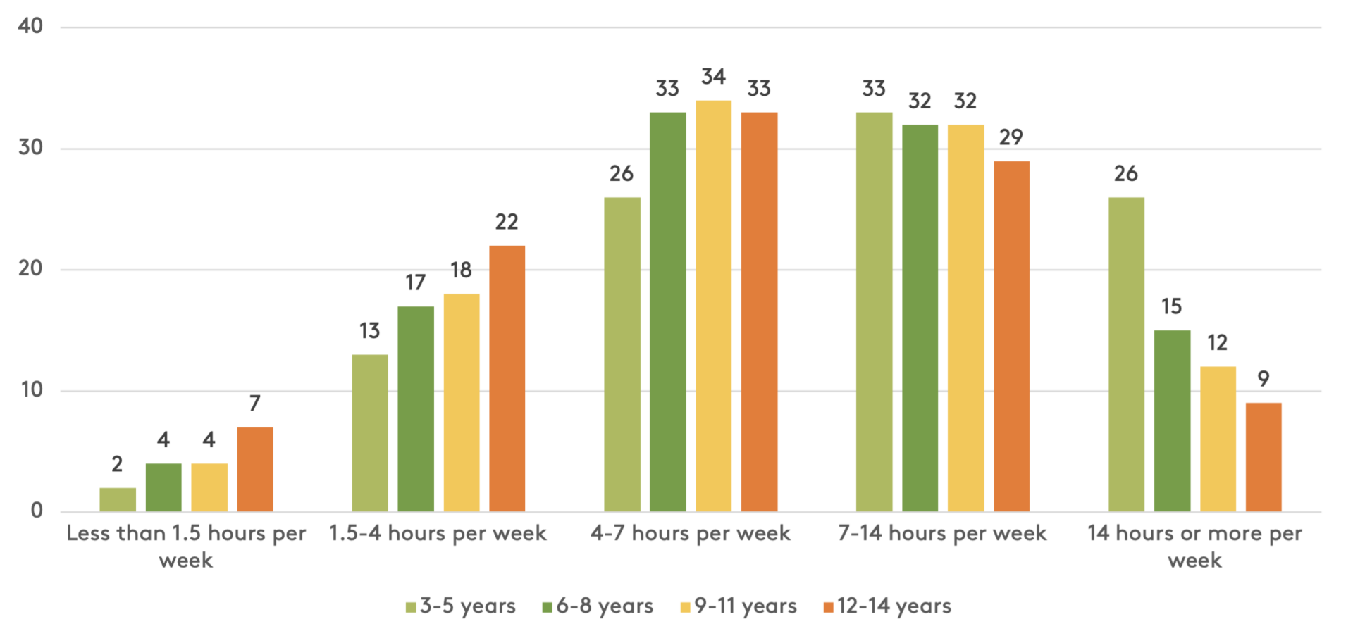 Figure 2: Weekly time with at least 60 minutes of physical activity, by age. Percentage. Moving Denmark.