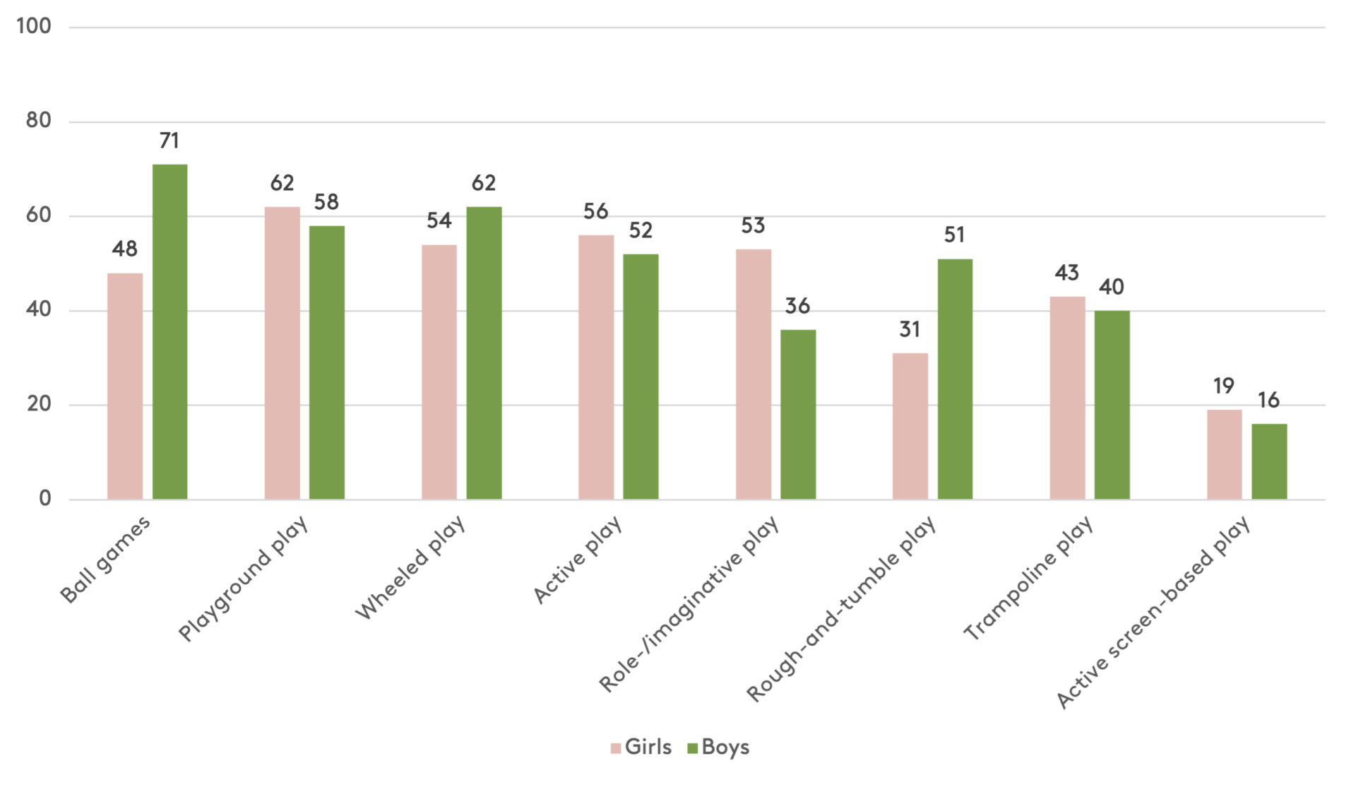 Figure 3: Proportion participating in active play at least once per week, by gender. Percentage. Moving Denmark.
