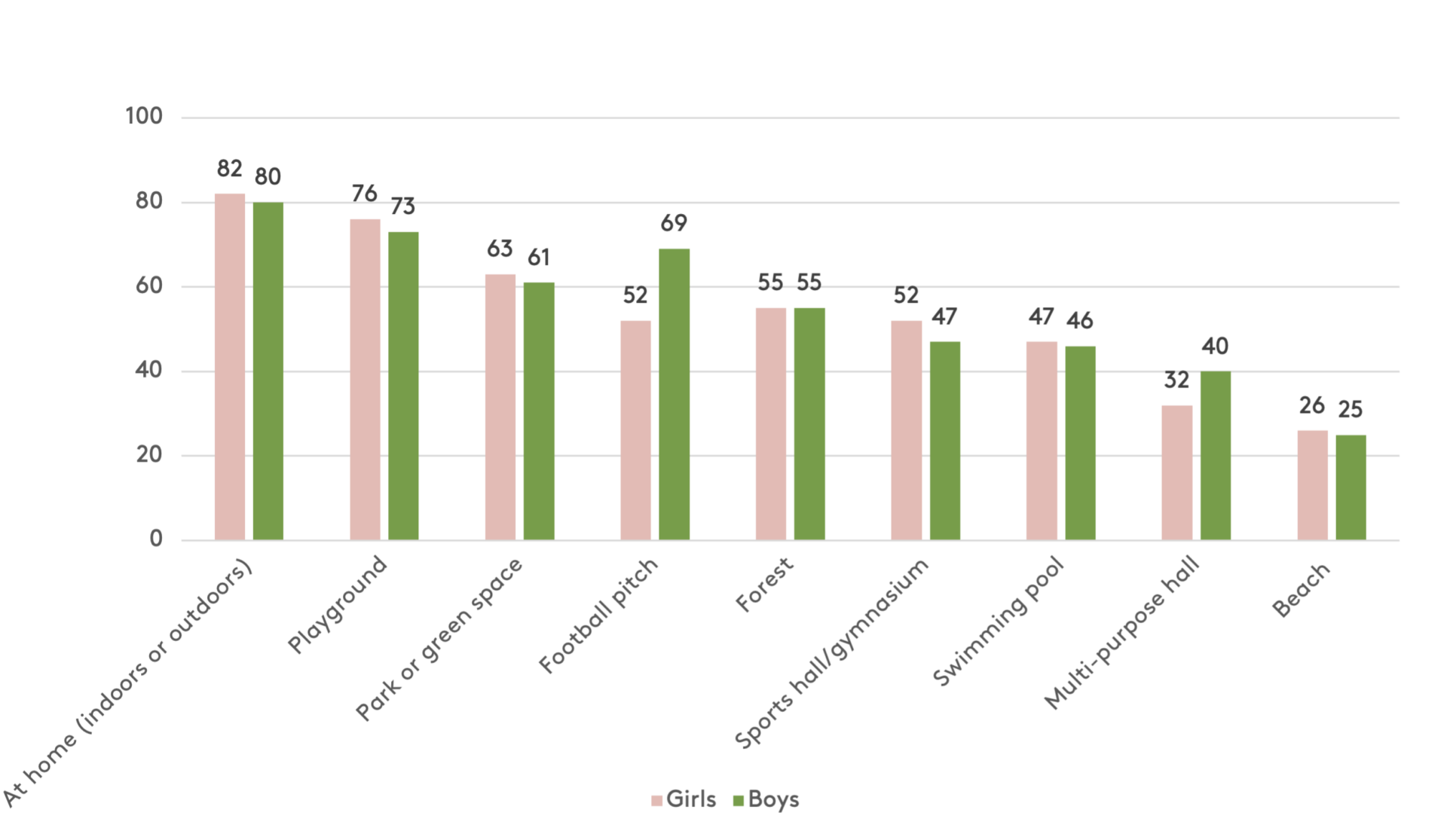 Figure 4: Proportion who have good opportunities for physical activity in their local area, by gender. Percentage. Moving Denmark.